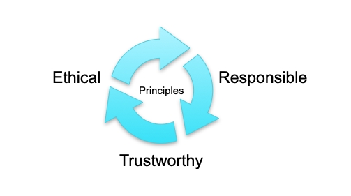 The virtuous cycle from Ethical to Responsible to Trustworthy and back to Ethical